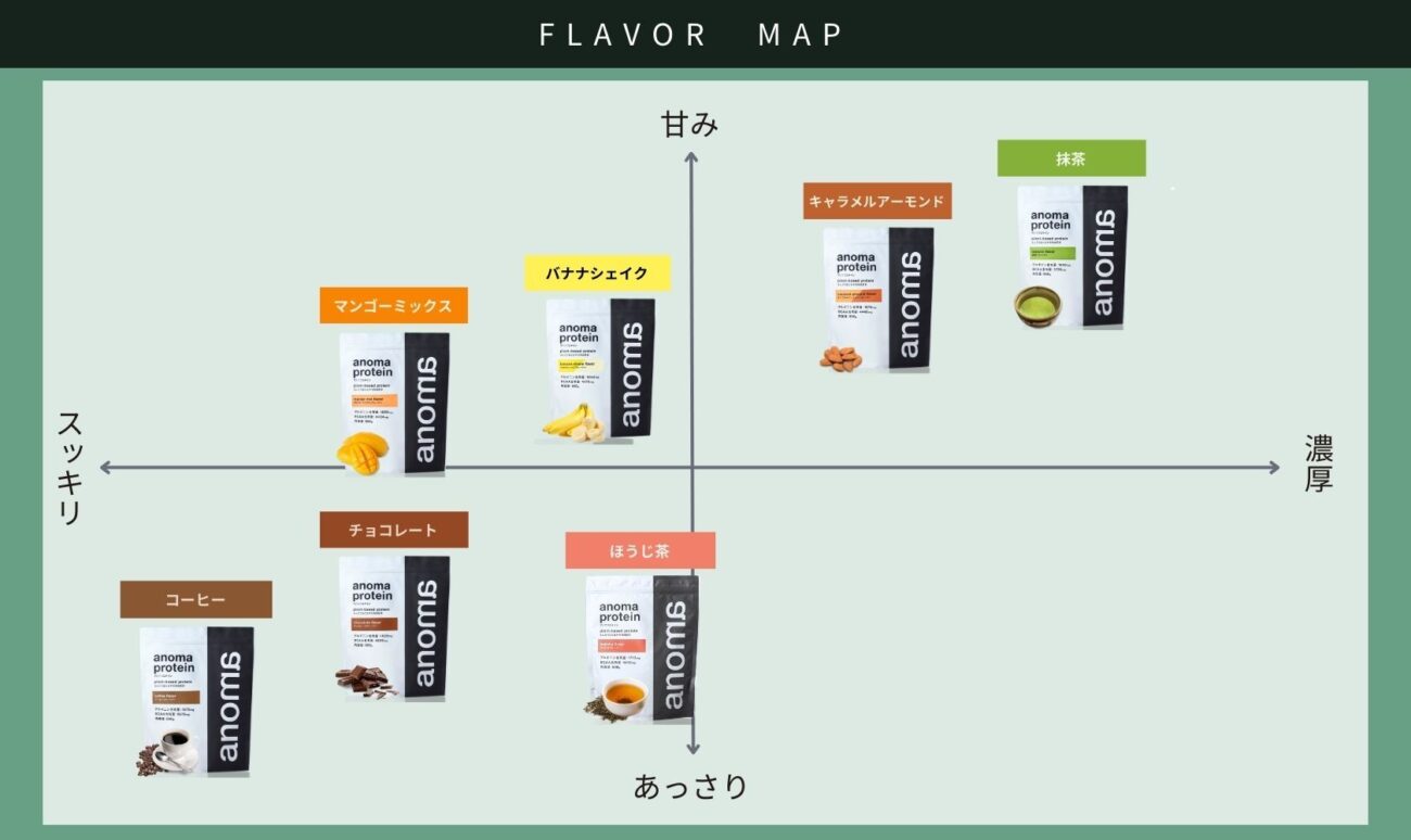 anoma高蛋白粉口味介紹